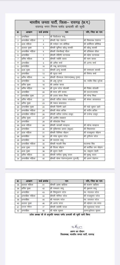 नगरीय निकाय चुनाव छत्तीसगढ़: भाजपा ने नगर निगम के लिए पार्षद प्रत्याशियों की सूची जारी की