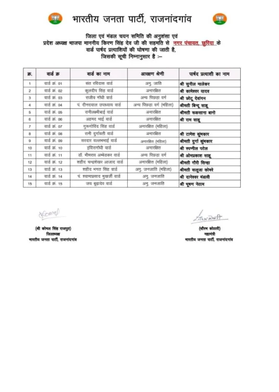 Elections 2025 : BJP ने जारी की प्रत्याशियों की पहली लिस्ट, देखें पूरी सूची