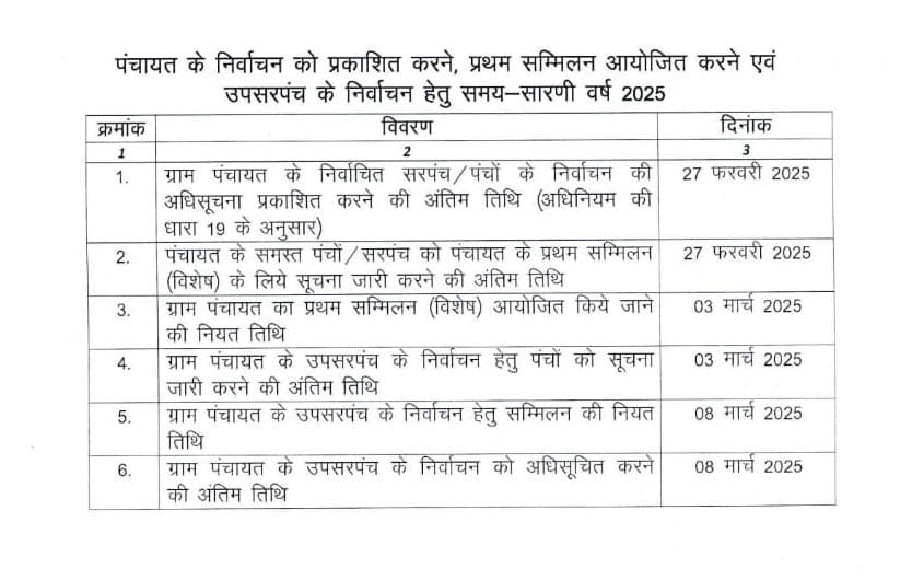 त्रिस्तरीय पंचायत चुनाव: 7 मार्च को जनपद और 10 मार्च को जिला पंचायत अध्यक्ष चुनाव