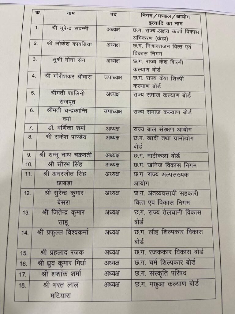 छत्तीसगढ़: 36 निगम-मंडलों में नियुक्ति, सौरभ सिंह को खनिज और संजय श्रीवास्तव को नान की कमान