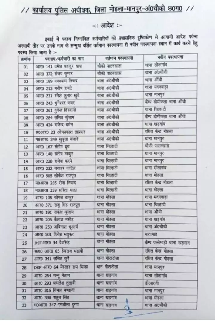96 पुलिसकर्मियों का तबादला, एसपी ने किया सूची जारी, देखें नाम